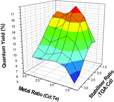 Statistical surface response curve for TGA capped-CdTe QDs with variations in the metal and TGA stabilizer ratios.