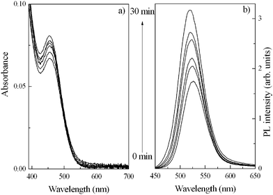 Absorption and normalised room temperature PL spectra (λex = 425 nm) for photoetched TGA-capped CdTe QDs.