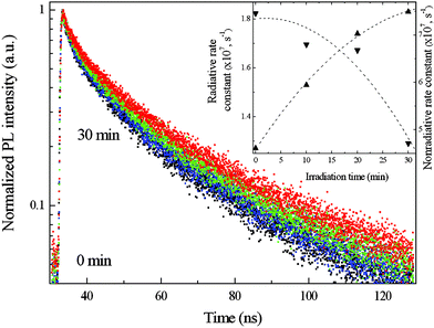 Four PL decay curves for TGA-capped CdTe QDs (whose spectra are presented in Fig. 5) recorded during the photoetching process. The insert shows radiative and nonradiative rate constants calculated by eqn (1) and (3) respectively. The dashed lines are simply guides to the eye.
