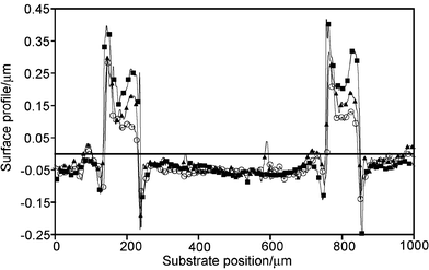 Surface profile of a multi-phase photopatterned substrate at 200 °C (■), 100 °C (▲), and 25 °C (○). As the sample is cooled from 200 °C to 25 °C the height of the photopatterned relief structures decreases by approximately 100 nm (1.6%).