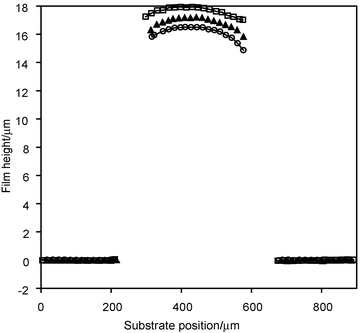 The cooling cycle of a thermally actuated photopatterned film consisting of patterned lines on a bare substrate, measured at 200 °C (□), 100 °C (▲), and 25 °C (○). The patterned structure expanded by 1.4 µm from an initial thickness of 16.6 µm at 25 °C (measured at the peak of the patterned area) when heated to 200 °C, and returned to its original height upon cooling. This corresponds to a total change in thickness of 8.4%.