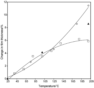 Percent change in film thickness as a function of temperature for an unpatterned surface-anchored isotropic reference sample (□), an unpatterned surface-anchored cholesteric reference sample (◇) and a single-phase patterned sample (▲) (measured relative to the thickness of the film at 25 °C). At 100 °C all three samples have expanded by a similar amount. At 200 °C the cholesteric reference sample (which was prepared as a solid film in a one inch cell) undergoes the largest expansion, the isotropic reference sample (also prepared in a cell) undergoes the smallest expansion, and the single-phase patterned film falls in between. The solid lines shown are intended to guide the eye.