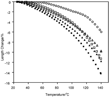 Contraction of monacrylate liquid crystal polymer films with varying M2 (crosslinker) content. Films contain 5% (○), 10% (□), 12% (■), 15% (▲) and 20% (△) crosslinker (by weight). The length change is normalized to the initial length at 25 °C after annealing of the sample.