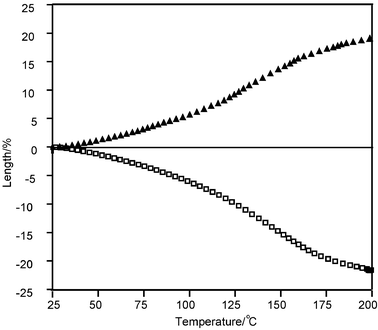Elongation and contraction of uniaxially aligned poly(M1(88%) + M2(12%)) films as a function of temperature, measured parallel (□) and perpendicular (▲) to the axis of molecular ordering. The length change is normalized to the initial length at 25 °C after annealing of the sample. The parallel sample contracts by 21%, and the perpendicular sample expands by 19%.