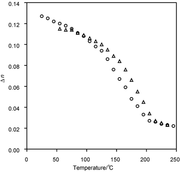 Birefringence as a function of temperature for uniaxial poly(M1(88%) + M2(12%)) sample measured during heating (○) and then cooling (△). The birefringence shown is for a wavelength of 589 nm.
