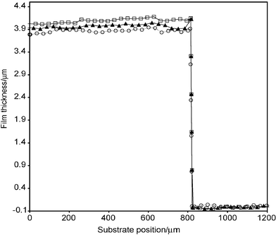 Step profile of isotropic film and substrate during temperature cycling. Measurements were taken during the cooling cycle at 200 °C (□), 100 °C (▲) and 25 °C (○), and were fully reversible. The profile is measured along a cut in the film, relative to the substrate.