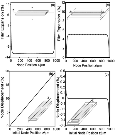 Finite element models for thin films with liquid crystalline moieties aligned homeotropic to the plane of the film. The free-standing film is modeled after the measurement configuration employed for thermal mechanical analysis, clamped in all three dimensions at one end, and clamped in the x and y directions in the other (a,b). When the film is heated to 200 °C the model predicts a contraction in the direction that the liquid crystalline units are aligned, to a maximum value of −13% at the center of the film (a). Parallel to the long axis of the film (perpendicular to the direction along which the molecules are aligned) the model predicts an increase in length of almost 20% (b) (which corresponds well to measured results). When the film is confined to a substrate, a very different behavior is observed upon heating (c,d). The thickness of the film actually expands by a few percent (c), since the substrate prevents the film from expanding in the z direction (d). For the case of substrate mounted films the model predicts that the length remains fairly constant, with a sort of ‘wrinkling’ appearing at either end of the film, due to the large stresses generated.