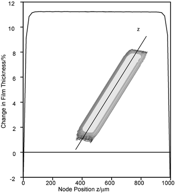 Finite element results for a cholesteric film fixed on the substrate. When heated from 25 °C to 200 °C the film expands by 11% at the center. The film expands to a lesser degree at the edges, due to the confinement of the substrate. The graph indicates the change in thickness for nodes located along the z direction shown on the inset contour plot.