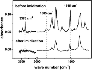 FTIR spectra of sector Q3 before (top) and after (bottom) thermal imidization of the sequential evaporated monomer 10 (first) and 6 (second). The layer thickness of 140 nm as deposited is reduced to 105 nm after thermal imidization. This results in a significantly lower FTIR absorbance of the imidized layer.