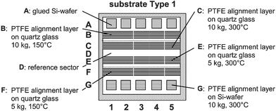 Combinatorial substrate Type 1 (76 × 75 mm) for investigating the orientation behavior of polyimide monomers. The dashed lines indicate the use of three standard 76 × 25 mm glass slides. The substrates are quartz glass with PTFE aligning surfaces (row B, C, E, and F) and 9 × 9 mm Si-wafers (row A and G) for UV–vis and FTIR spectroscopy, respectively. The PTFE aligning surfaces have been prepared under different conditions regarding the temperature and pressure. Row D serves as a reference row without any alignment layer.