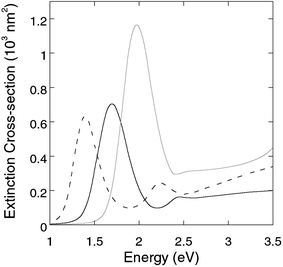 Simulated extinction spectra of gold nanorods (solid black), Au/Ag core/shell nanorods (solid gray), and Au/Ag2S core/shell nanorods (dashed black) immersed in a medium with εm = 1.77.19