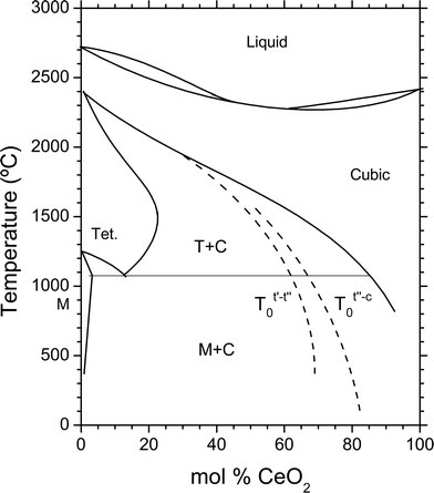 Cation miscibility in CeO 2 –ZrO 2 oxides with fluorite structure. A ...