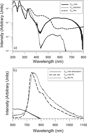 a) Absorption of C60 rods, C60 in solution and a 90 nm C60 sublimed film. b) PL spectra of C60 rods and a thick C60 film (low energy tail of C60 rod absorption also shown).
