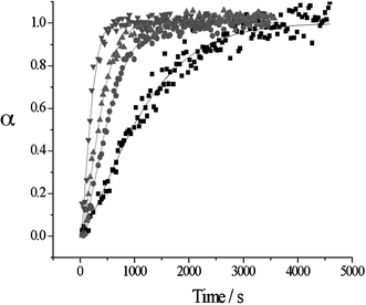 Least squares fits of the Avrami-Erofe'ev equation to the data collected for the intercalation of 2,4,5-T into [Li–Al–Cl] LDH at 50 °C (■), 60 °C (●) 70 °C (▲), and 80 °C (▼).