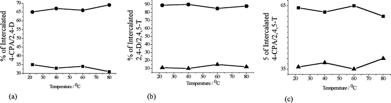 The percentage of each guest intercalated (as a function of temperature) in competitive intercalation reactions (a) 4-CPA (■) vs. 2,4-D (●); (b) 2,4-D (●) vs. 2,4,5-T (▲); (c) 4-CPA (■) vs. 2,4,5-T (▲).