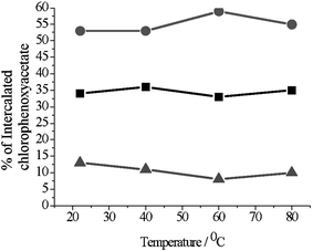 The percentages of 4-CPA (■) 2,4-D (●) and 2,4,5-T (▲) intercalated from a three components mixture as a function of temperature.