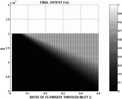 Surface plot of the predicted ratio of particles exiting through outlet a′ compared to the total number of particles in the system. The x-axis is the ratio of the flow rate through inlet b and the total flow rate entering the channel. For this simulation, the flow rate through a′ is the same as through inlet b. The total inlet and outlet flowrate is 10 mL h−1. The data is generated using eqn (1), an applied voltage of 1270 mV, and channel dimensions of 2 cm × 1 mm × 40 µm.