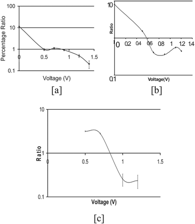 Ratio of percentage of particles eluting through outlet b′ to percentage eluting through outlet a′, with flowrate set at 1 mL h−1 for inlet a and 0.5 mL h−1 for inlet b for [a] 290 nm particles, [b] 190 nm COOH particles and [c] 470 nm particles.