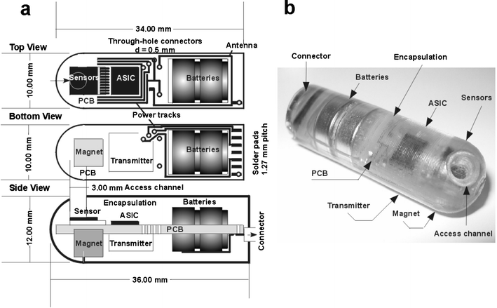 (a) CAD schematic illustrating the architecture of the lab-in-a-pill. The sensor chip, incorporating a dual temperature and pH sensor, is located at the front, followed by the ASIC and batteries. The magnet and the transmitter are assembled on the reverse side. (b) The whole unit is encapsulated in epoxy resin (Araldite 2020), with the external connector enabling powering both from the batteries and external sources.