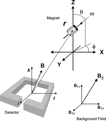 Tracking studies. Illustrating the relationship between dipole moment (m) and the detection of the related magnetic field (B) from the permanent magnet located at a distance (r) from the detector. The magnet was moved relative to the stationary detector in order to estimate the range over which the magnet could be tracked, taking into account the background field (BE) concomitant with the Earth's magnetic field.