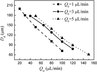 Influences of two-phase flow rates on oil drop diameters.