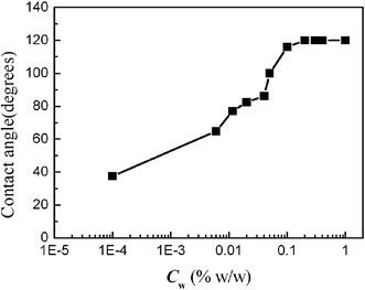 Effects of surfactant concentration on the contact angle of oil in water with surfactant.