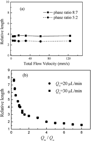 Influences of two-phase flow rates on oil plug length (a) total flow rate and (b) ratio of water and oil flow rate. All measurements of length are reported relative to the width of channels (200 µm). Relative size is defined as the ratio of plug length to channel width.
