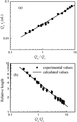(a) The relationship between Qw
					×
					tf and Qw/Qo. (b) Comparison between experimental values and calculated values from eqn (3). All experimental data in plugs regime were used.