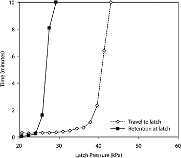 Effect of latch pressure on travel time (i.e., time required for a slug to travel a 2 mm distance to an actuated latch) and retention time (i.e., time that a slug is retained at an actuated latch without breaking through). At latch pressures >30 kPa, the latch retained slugs for the entire ten minute observation period. Latch pressures between 26 and 40 kPa represent a valid operating range in which slugs are retained without unduly affecting travel times. All measurements were done using a 50 µm flow channel, a 50 µm latch width, 10 µm channel height and a 14 kPa pressure for the continuous phase.