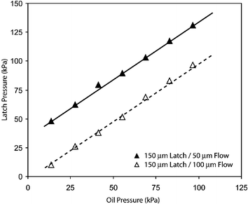 Preferred latch pressures for two devices across various pressures of the continuous phase. The two devices represent distinct geometries of the flow channel (either 50 µm or 100 µm) and a constant latch width of 150 µm. An effective operating point is found for the latch across all geometries and oil pressures. Reference lines indicate a slope of 1.0.