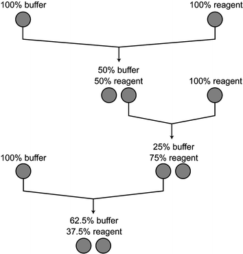 One possible mixing sequence that yields a concentration of 5/8 buffer and 3/8 reagent. Each mix operation inputs two unit-sized samples and outputs two units of their mixture.