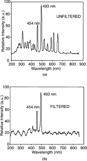 Spectrum of the microdischarge source. (a) With 20% BaCl2 solution as cathode, showing the 454 nm and 493 nm barium lines. (b) Spectrum of light after the on-chip optical filter, with all unwanted lines suppressed.