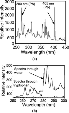 (a) Filtered spectrum of the microdischarge source, with saturated (5 g per 10 ml) Pb(NO3)2 solution as cathode, showing strong 280 nm Pb lines. This emission is used to excite the fluorescence of the tryptophan sample. (b) Light transmitted through tryptophan shows that the peaks near 280 nm have been absorbed. These wavelengths are transmitted through the control sample of water.