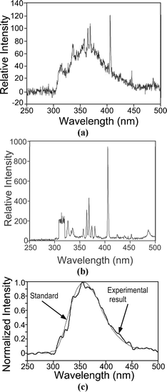 (a) Optical emission measured along optical path II (as shown in Fig. 1) indicating the existence of the direct fluorescence of tryptophan by the broad peak between 325 nm and 425 nm. (b) Spectrum measured with a DI water control sample in a manner analogous to Fig. 7a, shows the absence of the broad peak between 325 nm and 425 nm. (c) The net output from the tryptophan sample, obtained by subtracting the curve of Fig. 7a from that of Fig. 7b scaled to the 405 nm peak of the spectrum in Fig. 7a. A 30-point triangular averaging was performed to reduce the noise. The reference emission curve of tryptophan from the National Bureau of Standards22 has been superimposed.