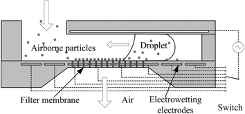 Envisioned airborne particle collection system. The droplet actuated by the electrowetting principle with patterned electrodes sweeps the particles on the filter membrane. Note that the particles can be sampled into the liquid in the advancing as well as receding regions of the droplet. The filter membrane surface in the advancing region turns hydrophilic under electrowetting actuation while the surface in the receding region remains hydrophobic.
