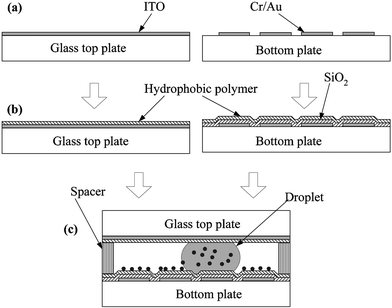 Fabrication process flow of the testing device: (a) top glass plate with ITO (indium tin oxide) layer/metallization and patterning of electrodes (Cr/Au) on the bottom plate; (b) deposition of oxide layer (SiO2) by PECVD on the bottom plate/deposition of polymer layer on both plates; and (c) integration of the top and bottom plates with spacers in between.