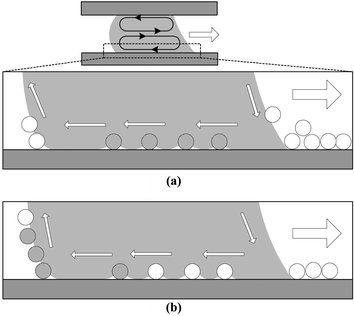 Possible scenario of the super hydrophobic particle interaction with the moving droplet. (a) Fluid motions circulating in clockwise and counter clockwise directions are induced in the lower and upper parts of the droplet, respectively. The particles in the advancing region of the droplet experience the downward flow to the solid surface and are held underneath the droplet since they are super hydrophobic. (b) The particles underneath the droplet reach the receding region of the droplet and then are lifted up by the upward fluid motion as the droplet moves right.