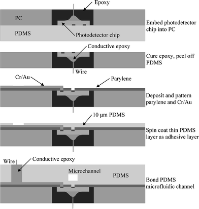 Fabrication process for the microfluidic absorbance detection platform.