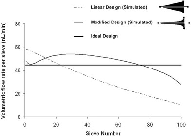 Modified design: Shown are the volumetric flow rates through sieve elements for a device with 100 sieves. The flow through each sieve element depends on the shape of the diffuser. Simulation results show that the using the modified design the volumetric flow rate through individual sieves can be normalized to a certain extent.