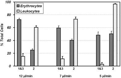 Erythrocyte fractionation results: Erythrocyte fractionation obtained at operating flow rates of 12, 7 and 5 µl min−1. Optimal fractionation occurs at 5 µl min−1; outlets 1 and 3 contain ∼50% of the total erythrocytes while containing only <3% of the total leukocytes. At higher flow rates the pressure difference across the sieves improves the erythrocyte yield through outlets 1 and 3. This happens at the cost of increased leukocyte contamination.