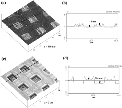 Three-dimensional and cross-sectional atomic force microscopy (AFM) images of the patterned PEG surfaces using microcontact printing (a), (b) and capillary moulding (c), (d). The box size was 10 µm.