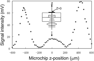 Dependence of the thermal lens signal on the z-position of the microchip. The position of z = 0 means that the excitation beam is focused just on the mirror. The sample was 40 µM xylene cyanol solution.