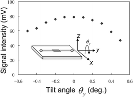 Dependence of the thermal lens signal on the tilt angle of the microchip. The sample was 40 µM xylene cyanol solution.