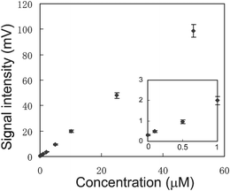 Calibration curve for investigating the LOD of the concentrations in the range of 0–25 µM.
