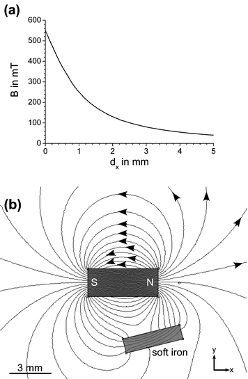 (a) The magnetic flux decreases rapidly with distance from the magnet surface, as plotted here for a NdFeB magnet. (b) Influence of a magnetically permeable material on the magnetic field lines.