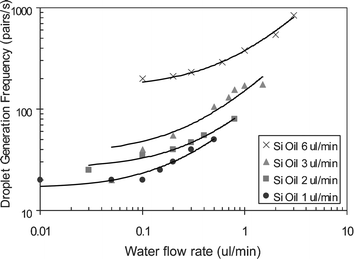 Pair-droplet generation frequency acts as the function of oil and water flow rates.