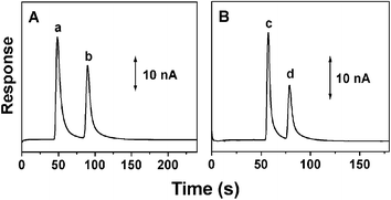 Electropherograms for a mixture (A) containing 200 µM dopamine (a) and 300 µM catechol (b) or (B) 200 µM 1,4-phenyldiamine (c) and 2-methylaniline (d). Conditions: separation and injection voltage, +1500 V; injection time, 3 (A) and 2 s (B); running buffer, 10 mM phosphate buffers (A, pH 6.5; B, pH 4.5); detection electrode, 300 µm diameter carbon disc electrode; detection potential, +0.80 V (vs. Ag/AgCl wire).
