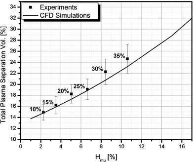 A comparison of the experimental and CFD simulation results of the total plasma separation volume percent with respect to the upstream microchannel hematocrit level; The digits shown above each data point represent the inlet hematocrit levels.