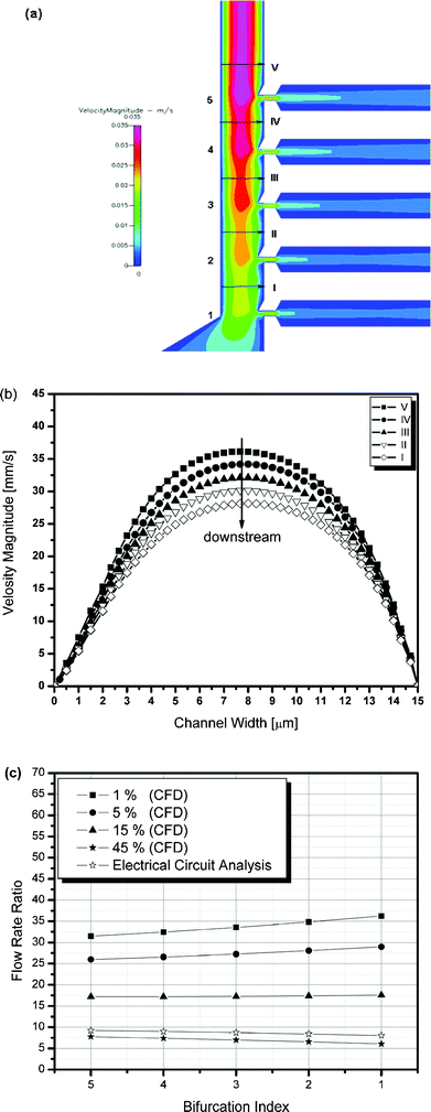 Numerical simulation results showing (a) the velocity magnitude contour at the separation region, (b) the velocity magnitude obtained at I to V, (c) the flow rate ratio at each bifurcation with respect to the microchannel hematocrit levels.