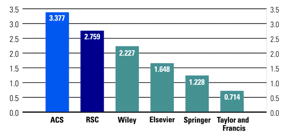 Median impact factor in seven ISI core chemistry categories.